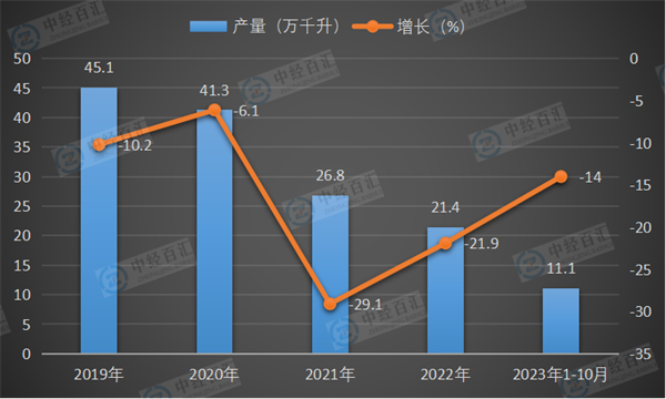 2019-2023年1-10月中国葡萄酒产量及增长