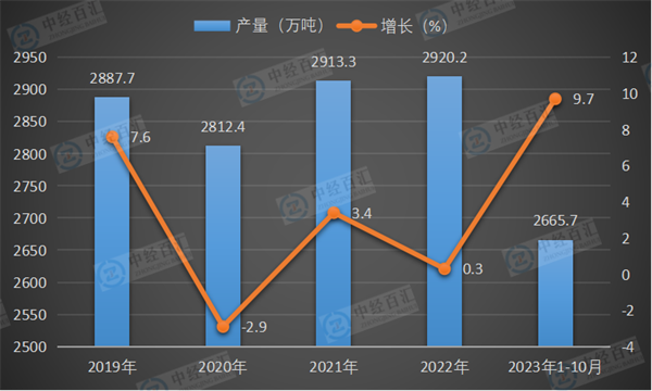 2019-2023年1-10月中国纯碱（碳酸钠）产量及增长