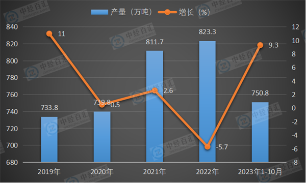 2019-2023年1-10月中国合成橡胶产量及增长