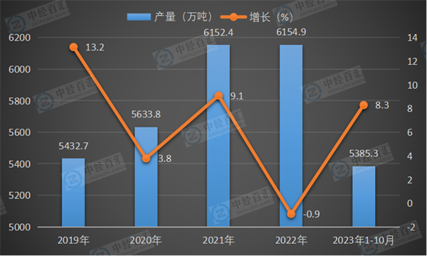 2019-2023年1-10月中国合成纤维产量及增长