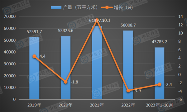 2019-2023年1-10月中国钢化玻璃产量及增长