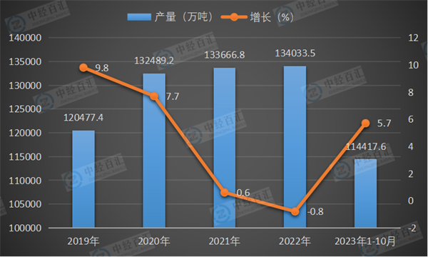 2019-2023年1-10月中国钢材产量及增长