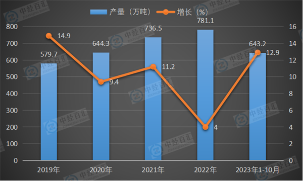 2019-2023年1-10月中国铅产量及增长