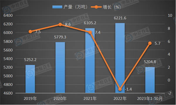 2019-2023年1-10月中国铝材产量及增长