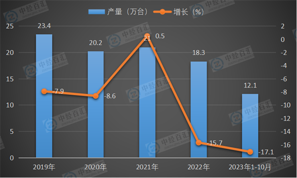 2019-2023年1-10月中国金属成形机床产量及增长