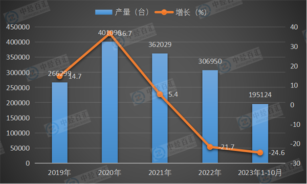 2019-2023年1-10月中国挖掘机产量及增长