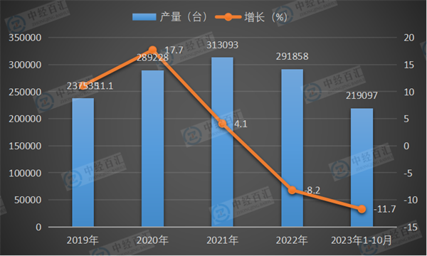 2019-2023年1-10月中国中型拖拉机产量及增长