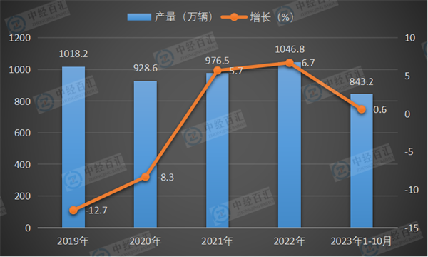 2019-2023年1-10月中国基本型乘用车（轿车）产量及增长