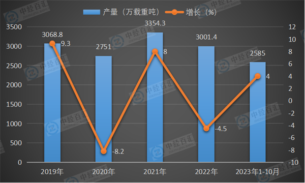 2019-2023年1-10月中国民用钢质船舶产量及增长