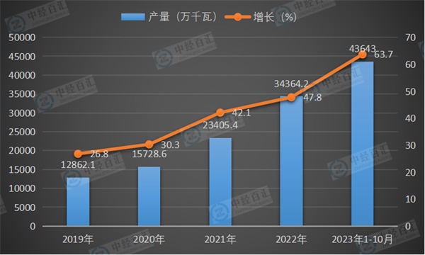 2019-2023年1-10月中国太阳能电池（光伏电池）产量及增长