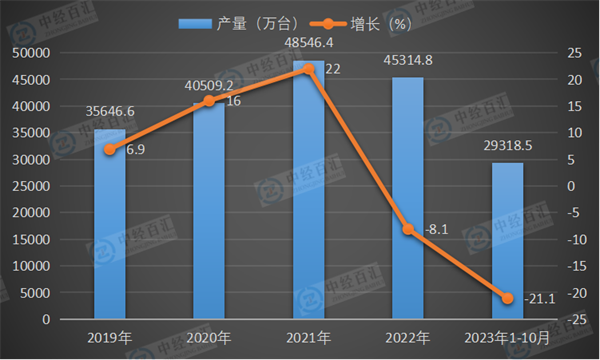 2019-2023年1-10月中国电子计算机整机产量及增长