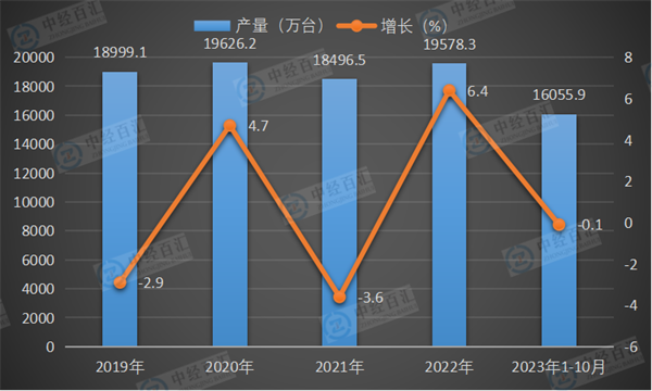 2019-2023年1-10月中国彩色电视机产量及增长