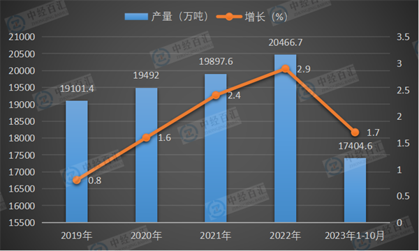 2019-2023年1-10月中国原油产量及增长