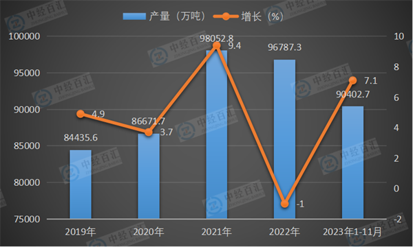 2019-2023年1-11月中国铁矿石原矿产量及增长