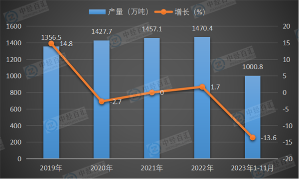 2019-2023年1-11月中国成品糖产量及增长