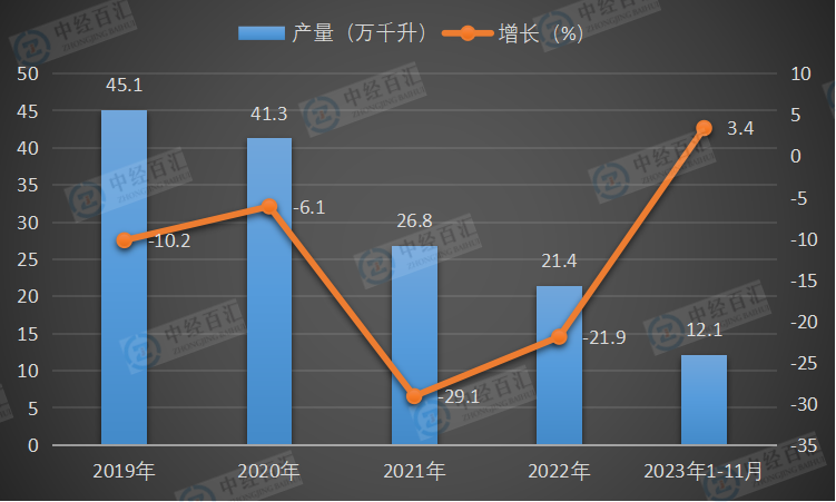 2019-2023年1-11月中国葡萄酒产量及增长