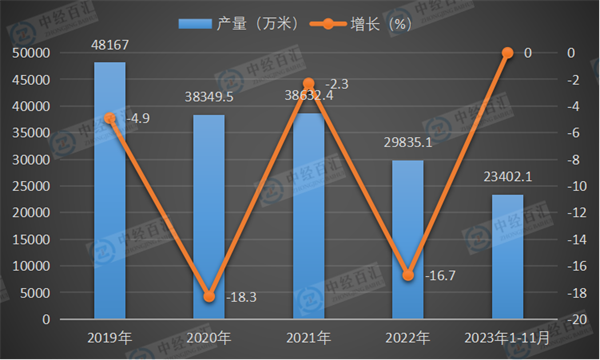 2019-2023年1-11月中国蚕丝及交织机织物（含蚕丝≥30％）产量及增长