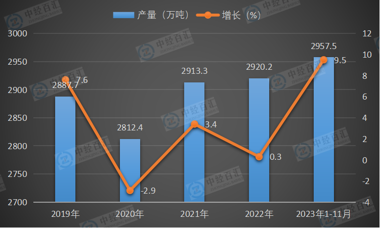 2019-2023年1-11月中国纯碱（碳酸钠）产量及增长