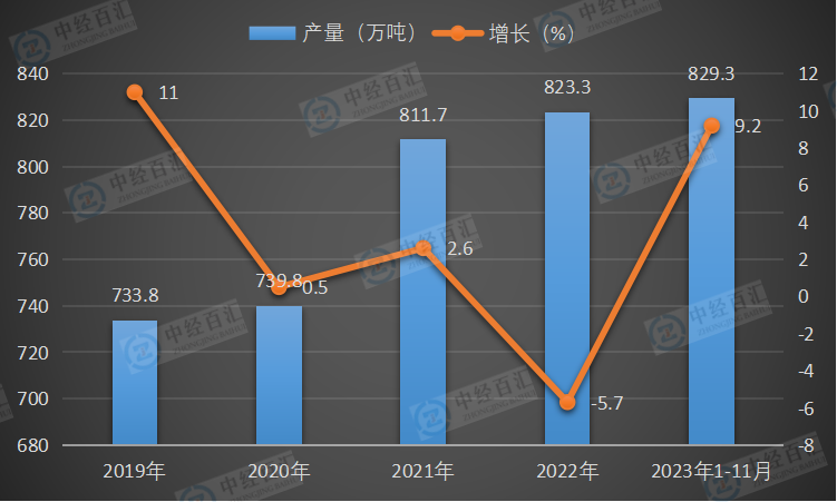 2019-2023年1-11月中国合成橡胶产量及增长