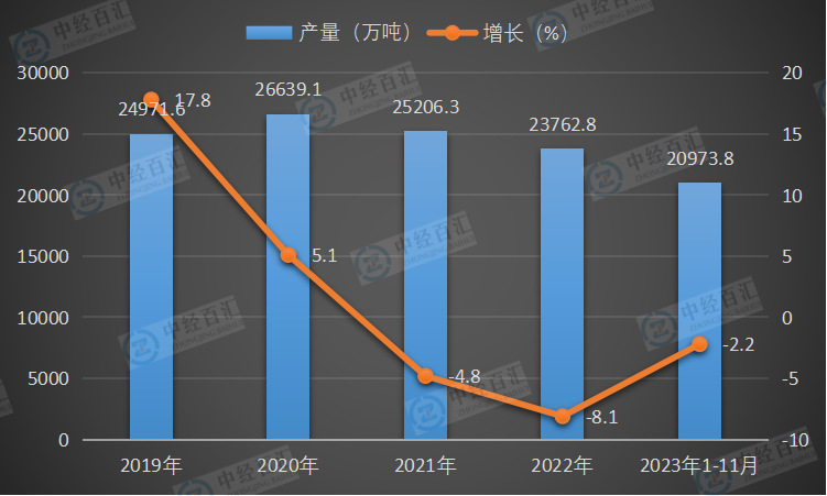 2019-2023年1-11月中国钢筋产量及增长