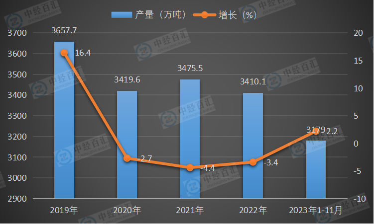 2019-2023年1-11月中国铁合金产量及增长