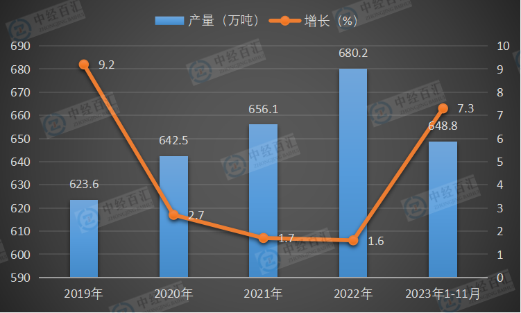 2019-<k>2023</k>年1-11月中国锌产量及增长