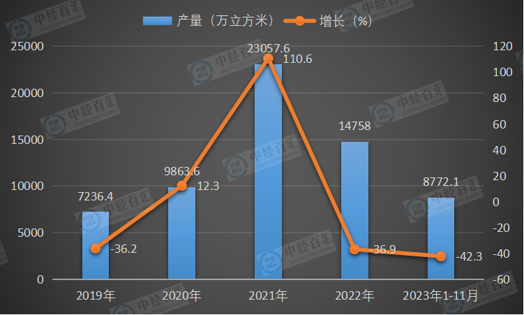 2019-2023年1-11月中国金属集装箱产量及增长