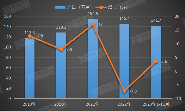 2019-<k>2023</k>年1-11月中国电梯、自动扶梯及升降机产量及增长