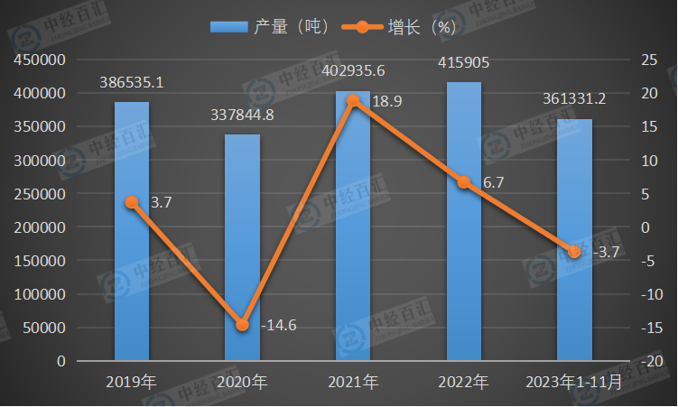 2019-2023年1-11月中国水泥专用设备产量及增长