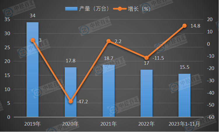 2019-2023年1-11月中国小型拖拉机产量及增长