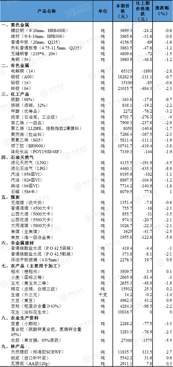 <k>2023</k>年5月中旬流通领域重要生产资料市场价格变动情况