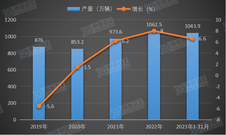 2019-2023年1-11月中国运动型多用途乘用车（SUV）产量及增长