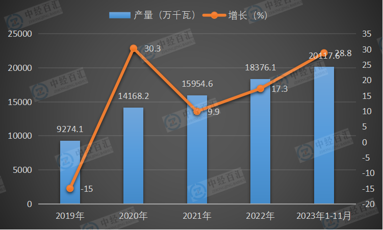 2019-<k>2023</k>年1-11月中国发电机组（发电设备）产量及增长