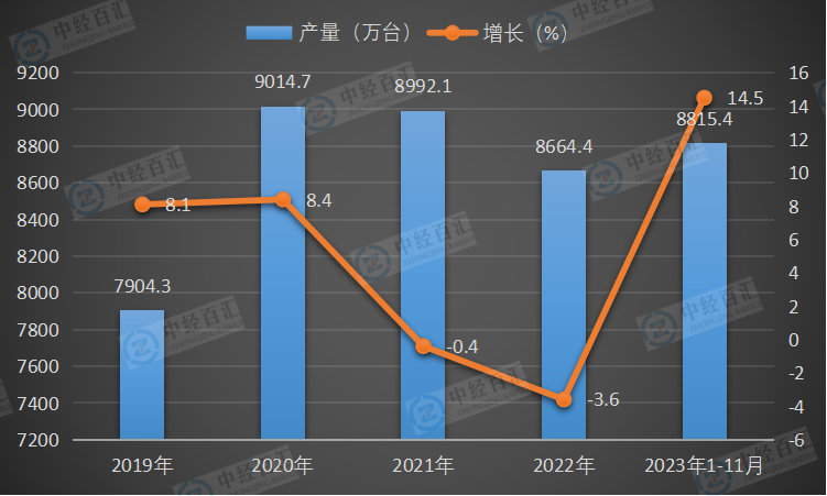 2019-<k>2023</k>年1-11月中国家用电冰箱（家用冷冻冷藏箱）产量及增长