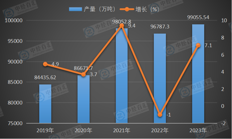 2019-2023年中国铁矿石原矿产量及增长