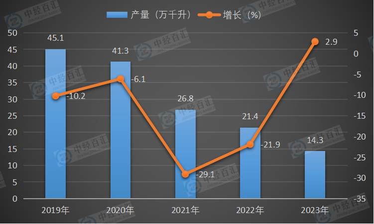 2019-2023年中国葡萄酒产量及增长