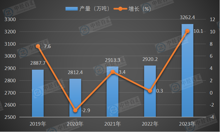 2019-2023年中国纯碱（碳酸钠）产量及增长