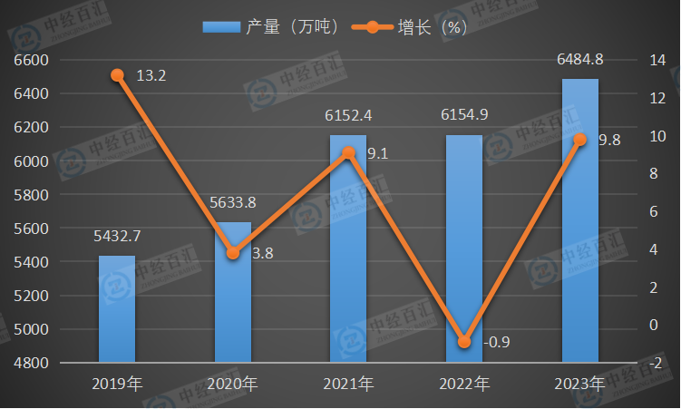 2019-<k>2023</k>年中国合成纤维产量及增长