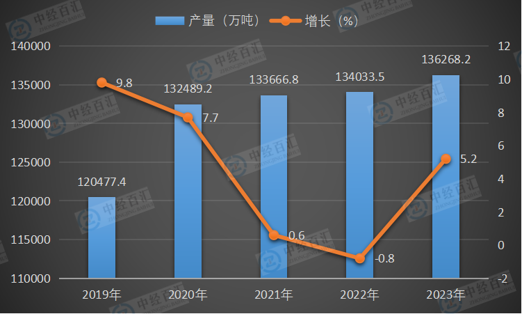 2019-<k>2023</k>年中国钢材产量及增长