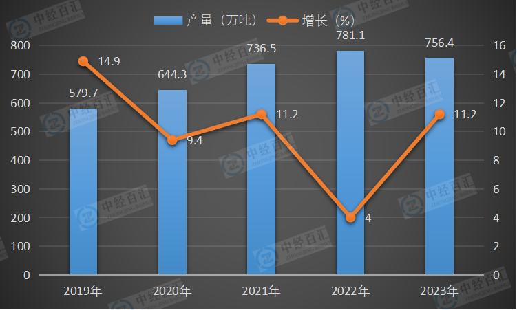 2019-2023年中国铅产量及增长