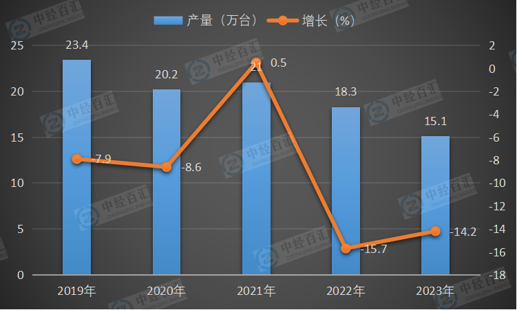 2019-<k>2023</k>年中国金属成形机床产量及增长