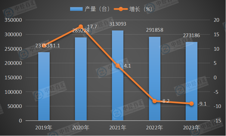 2019-<k>2023</k>年中国中型拖拉机产量及增长