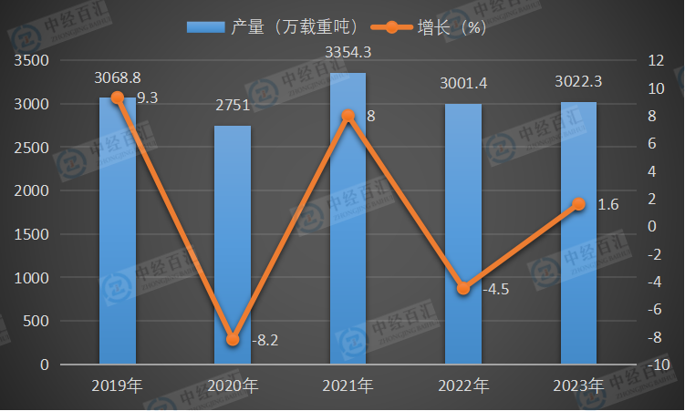 2019-2023年中国民用钢质船舶产量及增长