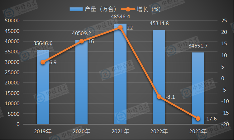 2019-<k>2023</k>年中国电子计算机整机产量及增长