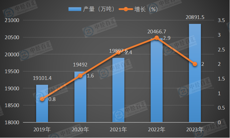 2019-<k>2023</k>年中国原油产量及增长