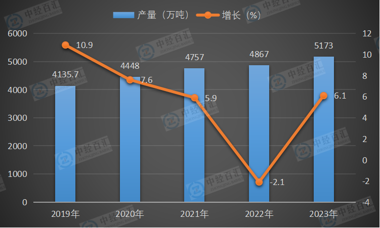 2019-<k>2023</k>年中国液化石油气产量及增长