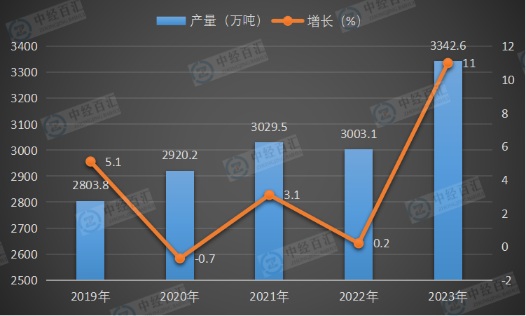 2019-<k>2023</k>年中国石油焦产量及增长