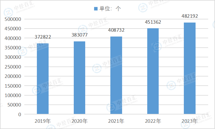 2019-<k>2023</k>年中国规模以上工业企业单位数量