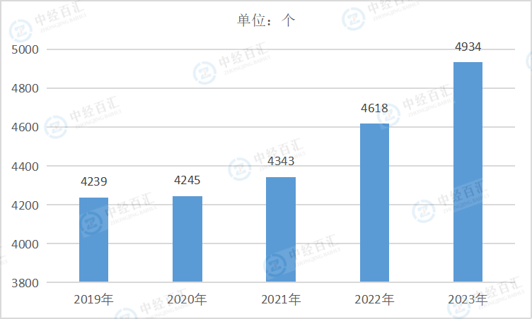 2019-<k>2023</k>年中国煤炭开采和洗选业企业单位数量