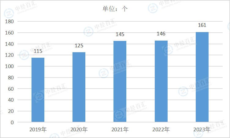 2019-2023年中国石油和天然气开采业企业单位数量